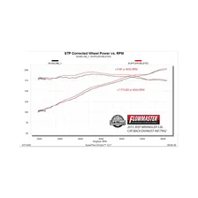 American Thunder Axle-Back Exhaust System for 2007-2018 Jeep Wrangler and Wrangler JK image 6
