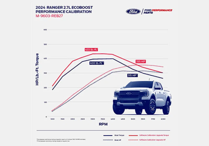 Ford Racing M-9603-REB27, 2024 Ranger 2.7L EcoBoost Performance Calibration