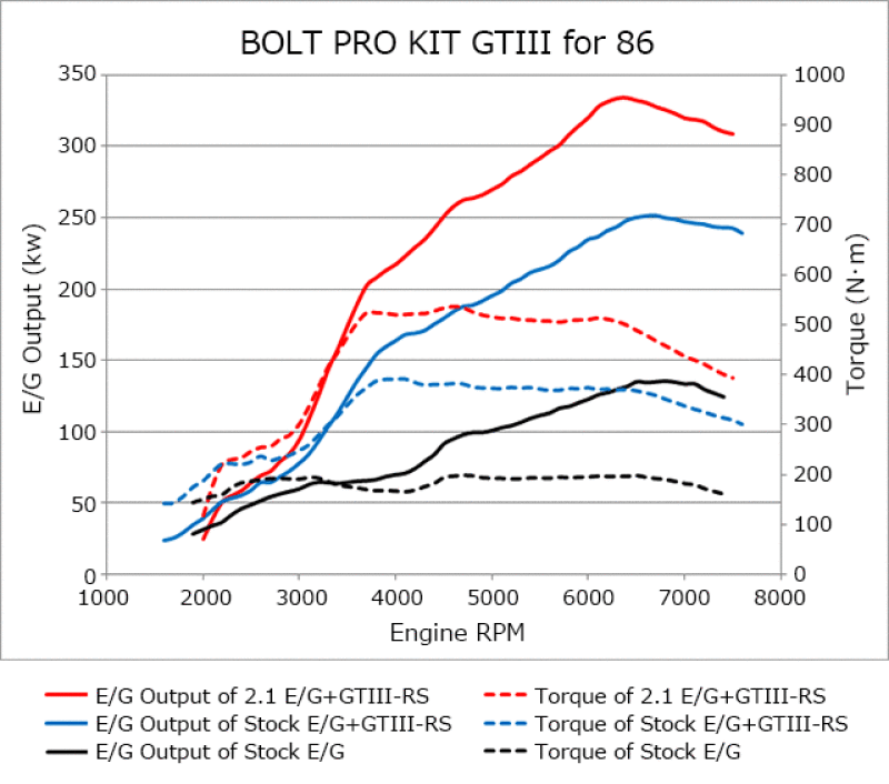 HKS 11001-KT001, 86/BRZ GTIII-RS TURBO PRO KIT